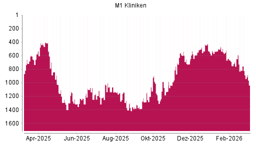 BOTSI®-Advisor Hochstufung M1 Beauty von Rang 902 auf ...