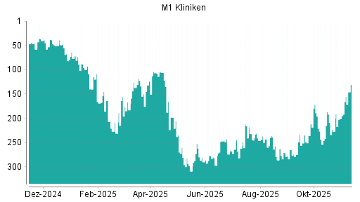 BOTSI®-Advisor Hochstufung M1 Beauty von Rang 201 auf ...