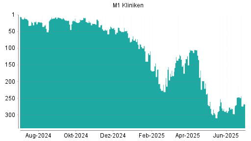 BOTSI®-Advisor Abstufung M1 Beauty von Rang 247 auf ...
