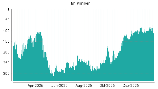 BOTSI®-Advisor Abstufung M1 Beauty von Rang 87 auf ...