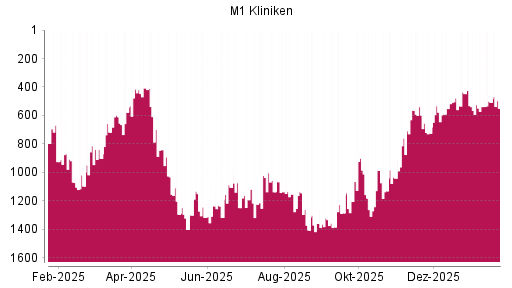 BOTSI®-Advisor Abstufung M1 Beauty von Rang 335 auf Rang 398