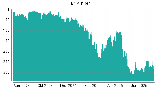 BOTSI®-Advisor Hochstufung M1 Beauty von Rang 274 auf ...