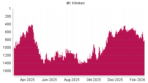 BOTSI®-Advisor Abstufung M1 Beauty von Rang 797 auf ...