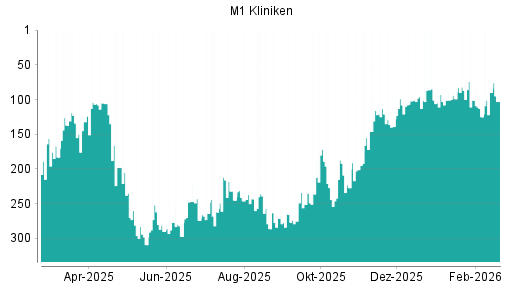 BOTSI®-Advisor Hochstufung M1 Beauty von Rang 264 auf ...