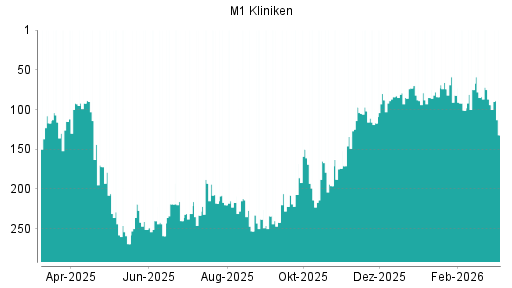 BOTSI®-Advisor Hochstufung M1 Beauty von Rang 25 auf Rang 22