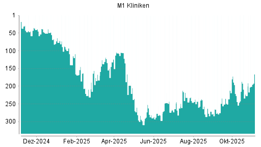 BOTSI®-Advisor Abstufung M1 Beauty von Rang 247 auf ...