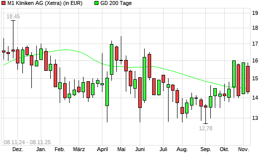 M1 Beauty-Aktie unter 200-Tage-Linie
