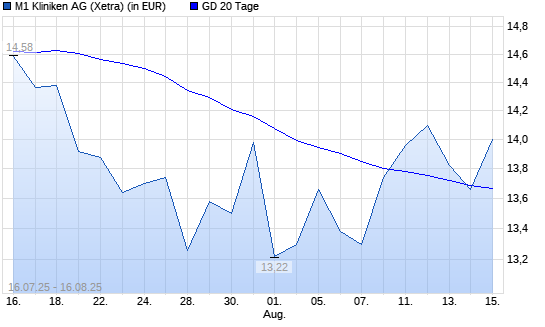 M1 Beauty-Aktie unter 20-Tage-Linie