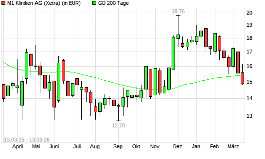 M1 Beauty-Aktie unter 200-Tage-Linie
