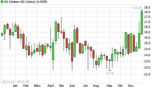 M1 Beauty-Aktie mit neuem 12-Monats-Hoch