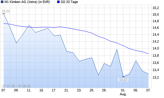 M1 Beauty-Aktie unter 20-Tage-Linie