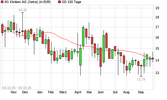 M1 Beauty-Aktie unter 100-Tage-Linie