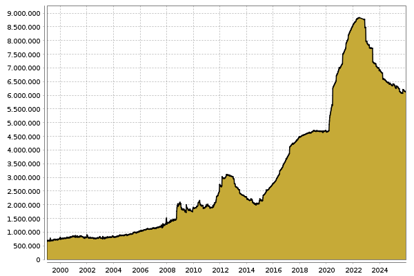 Bilanzsumme EZB in Billionen Euro  Chart