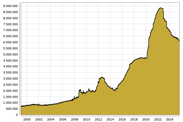 Bilanzsumme EZB in Billionen Euro 