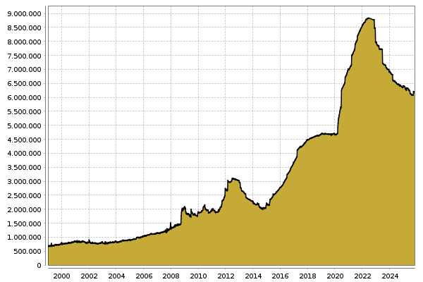Bilanzsumme EZB in Billionen Euro 