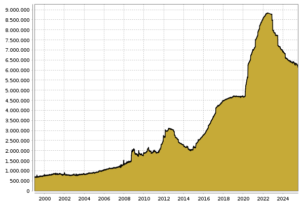 Bilanzsumme EZB in Billionen Euro 