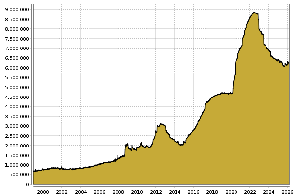 Bilanzsumme EZB in Billionen Euro 