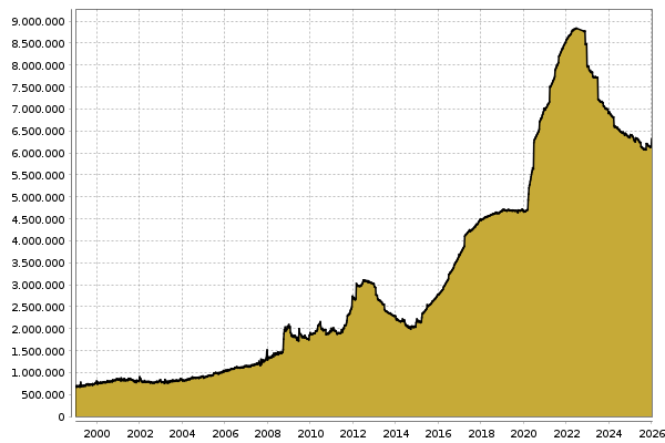 Bilanzsumme EZB in Billionen Euro 
