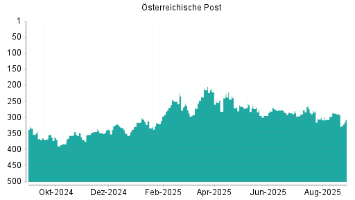 BOTSI®-Advisor Hochstufung Österreichische Post von Rang 205 auf Rang 193