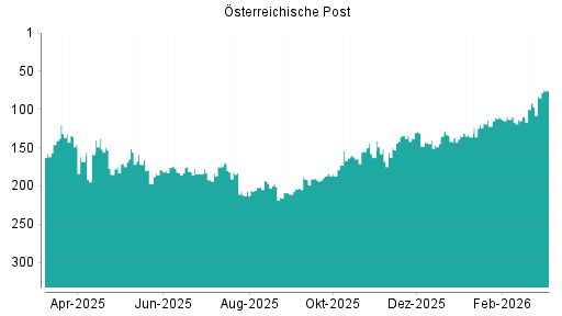 BOTSI®-Advisor Hochstufung Österreichische Post von Rang 83 auf ...