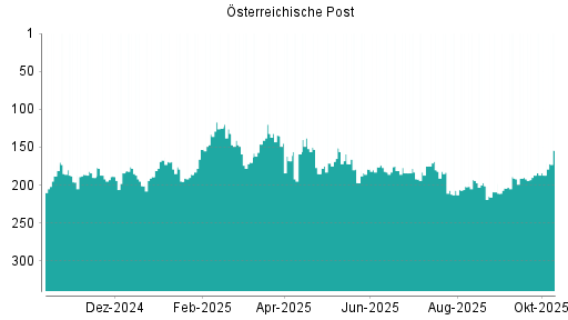 BOTSI®-Advisor Hochstufung Österreichische Post von Rang 202 auf ... BOTSI®-Advisor Hochstufung Österreichische Post von Rang 202 auf ...