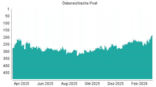 BOTSI®-Advisor Abstufung Österreichische Post von Rang 119 auf Rang 123
