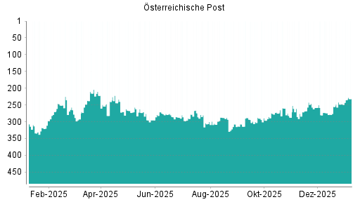 BOTSI®-Advisor belässt Österreichische Post weiter auf Rang 228