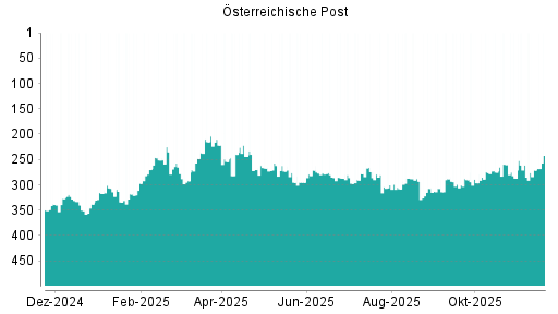BOTSI®-Advisor Abstufung Österreichische Post von Rang 129 auf Rang 161