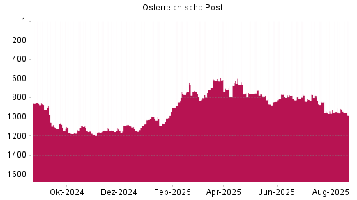 BOTSI®-Advisor Abstufung Österreichische Post von Rang 1096 auf ...