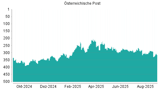 BOTSI®-Advisor Abstufung Österreichische Post von Rang 143 auf Rang 189