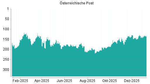 BOTSI®-Advisor Abstufung Österreichische Post von Rang 135 auf ...