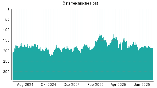 BOTSI®-Advisor Abstufung Österreichische Post von Rang 181 auf ...