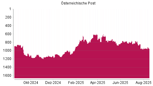 BOTSI®-Advisor Abstufung Österreichische Post von Rang 864 auf Rang 926