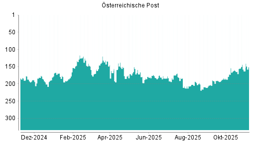 BOTSI®-Advisor Hochstufung Österreichische Post von Rang 163 auf ...