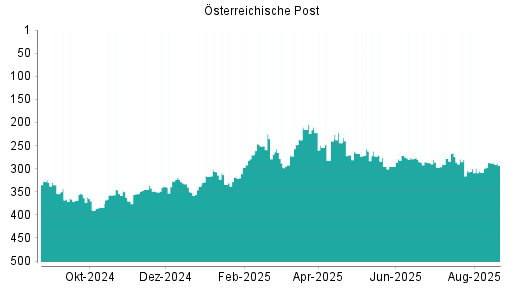 BOTSI®-Advisor Abstufung Österreichische Post von Rang 151 auf Rang 170