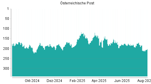 BOTSI®-Advisor Hochstufung Österreichische Post von Rang 207 auf ...