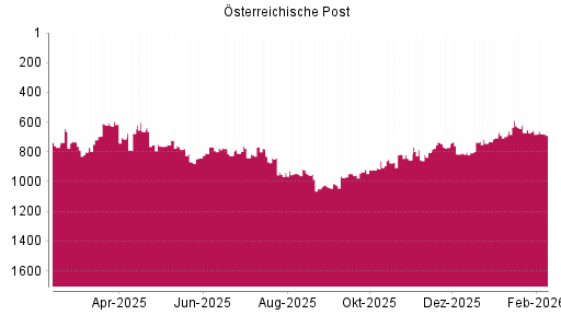 BOTSI®-Advisor Hochstufung Österreichische Post von Rang 1121 auf Rang 1090
