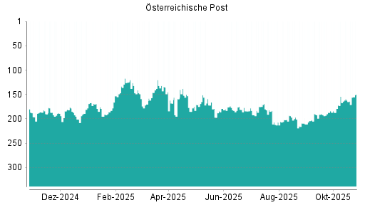 BOTSI®-Advisor Hochstufung Österreichische Post von Rang 162 auf ...