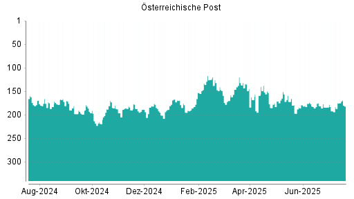 BOTSI®-Advisor Abstufung Österreichische Post von Rang 175 auf ...