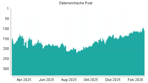 BOTSI®-Advisor Hochstufung Österreichische Post von Rang 113 auf ...