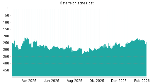 BOTSI®-Advisor Hochstufung Österreichische Post von Rang 188 auf Rang 181