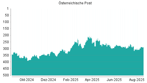 BOTSI®-Advisor Hochstufung Österreichische Post von Rang 188 auf Rang 181
