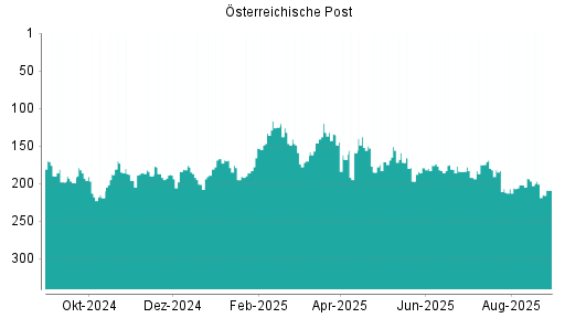 BOTSI®-Advisor Hochstufung Österreichische Post von Rang 192 auf ...