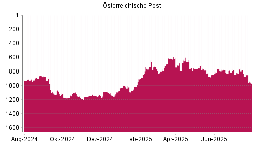 BOTSI®-Advisor Hochstufung Österreichische Post von Rang 763 auf ...
