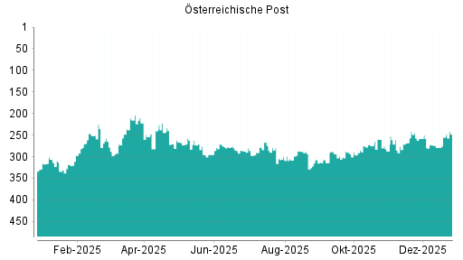 BOTSI®-Advisor Hochstufung Österreichische Post von Rang 152 auf Rang 129