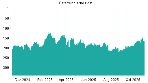 BOTSI®-Advisor Abstufung Österreichische Post von Rang 155 auf ...
