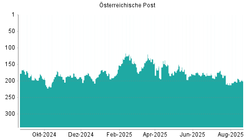 BOTSI®-Advisor Abstufung Österreichische Post von Rang 181 auf ...
