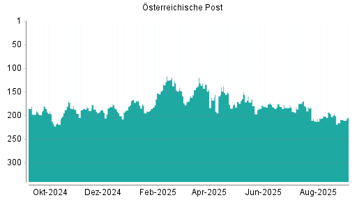 BOTSI®-Advisor Abstufung Österreichische Post von Rang 175 auf ...