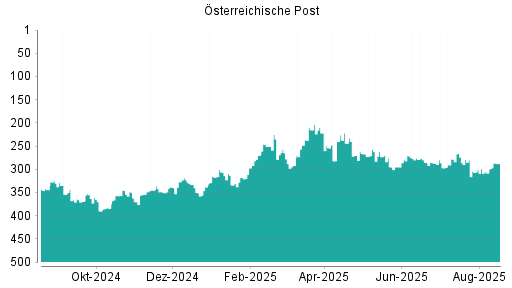 BOTSI®-Advisor Hochstufung Österreichische Post von Rang 163 auf Rang 151