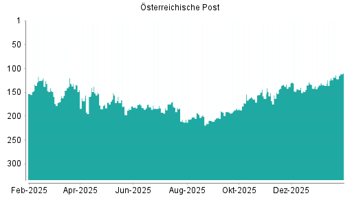 BOTSI®-Advisor Hochstufung Österreichische Post von Rang 191 auf ...